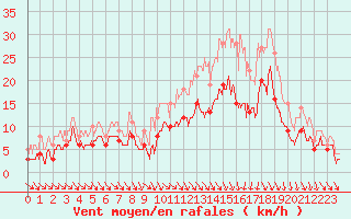 Courbe de la force du vent pour Nevers (58)