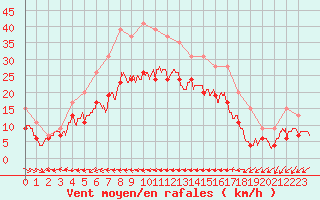 Courbe de la force du vent pour Ile du Levant (83)