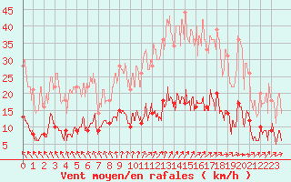 Courbe de la force du vent pour Paris - Montsouris (75)