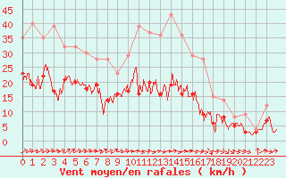 Courbe de la force du vent pour Rouen (76)