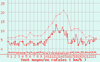 Courbe de la force du vent pour Ble / Mulhouse (68)