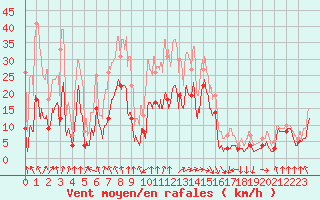 Courbe de la force du vent pour Pointe de Socoa (64)