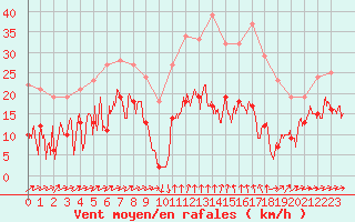 Courbe de la force du vent pour Formigures (66)