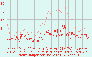 Courbe de la force du vent pour Nancy - Ochey (54)