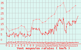 Courbe de la force du vent pour Carcassonne (11)