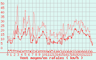 Courbe de la force du vent pour Roanne (42)