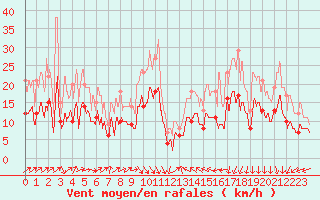 Courbe de la force du vent pour Dinard (35)