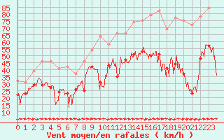 Courbe de la force du vent pour Cap Pertusato (2A)