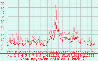 Courbe de la force du vent pour Pau (64)