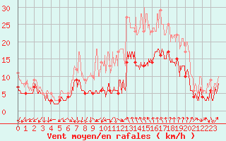 Courbe de la force du vent pour Bziers Cap d