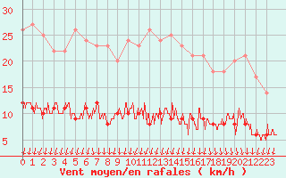 Courbe de la force du vent pour Langres (52) 