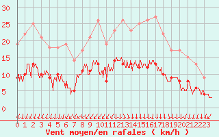 Courbe de la force du vent pour Colmar (68)