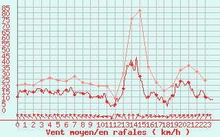 Courbe de la force du vent pour Lyon - Saint-Exupry (69)