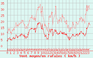 Courbe de la force du vent pour Eymoutiers (87)