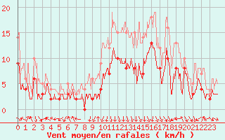 Courbe de la force du vent pour Chambry / Aix-Les-Bains (73)