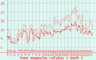 Courbe de la force du vent pour Ploumanac