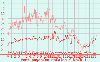 Courbe de la force du vent pour Cap Pertusato (2A)