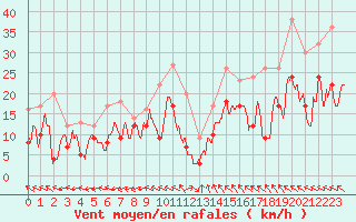 Courbe de la force du vent pour Rodez (12)