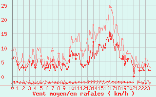 Courbe de la force du vent pour Nantes (44)