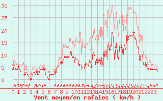 Courbe de la force du vent pour Agen (47)
