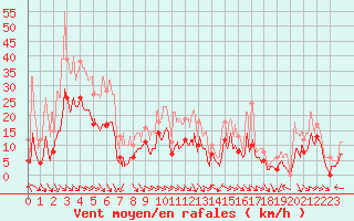 Courbe de la force du vent pour Roanne (42)