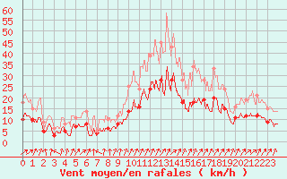 Courbe de la force du vent pour Angers-Marc (49)