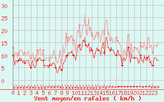 Courbe de la force du vent pour Nancy - Ochey (54)