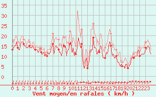 Courbe de la force du vent pour Chlons-en-Champagne (51)