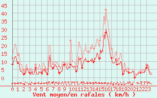 Courbe de la force du vent pour Pau (64)