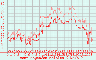 Courbe de la force du vent pour Nice (06)