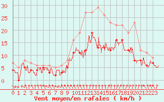 Courbe de la force du vent pour Caen (14)