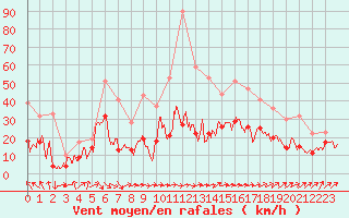 Courbe de la force du vent pour Millau - Soulobres (12)