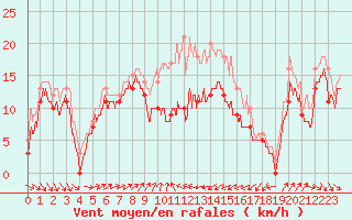 Courbe de la force du vent pour Alistro (2B)