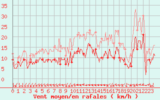 Courbe de la force du vent pour Ile de Brhat (22)