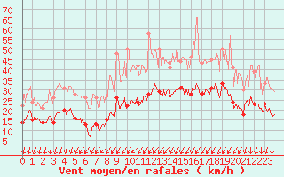 Courbe de la force du vent pour Beauvais (60)