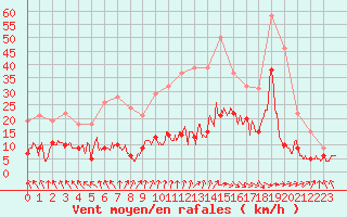 Courbe de la force du vent pour Biarritz (64)