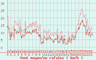 Courbe de la force du vent pour Istres (13)