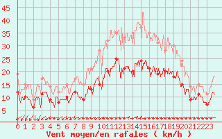 Courbe de la force du vent pour Laval (53)