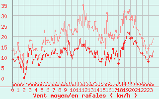 Courbe de la force du vent pour Ble / Mulhouse (68)