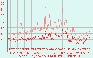 Courbe de la force du vent pour La Souterraine (23)