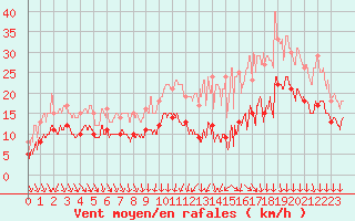 Courbe de la force du vent pour Poitiers (86)