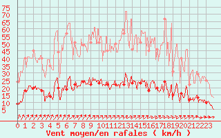 Courbe de la force du vent pour Besanon (25)