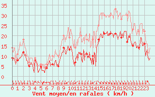 Courbe de la force du vent pour Cazaux (33)