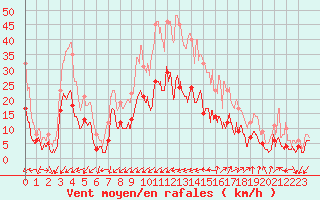 Courbe de la force du vent pour Figari (2A)