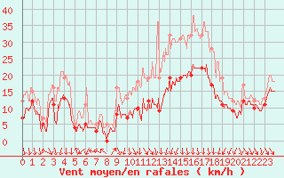 Courbe de la force du vent pour Lyon - Bron (69)