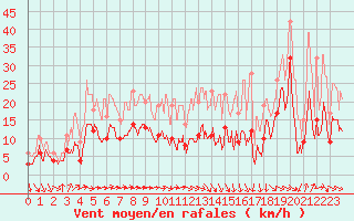 Courbe de la force du vent pour Toulouse-Francazal (31)