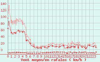 Courbe de la force du vent pour Porto-Vecchio (2A)