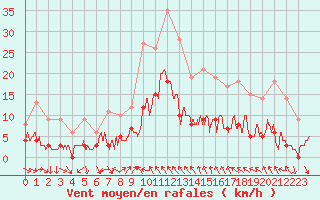 Courbe de la force du vent pour Toulon (83)