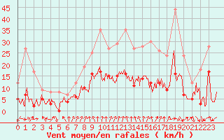 Courbe de la force du vent pour Dijon / Longvic (21)