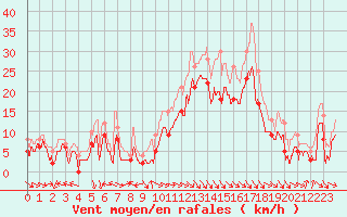 Courbe de la force du vent pour Ajaccio - La Parata (2A)